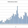 Počet akcií po rokoch